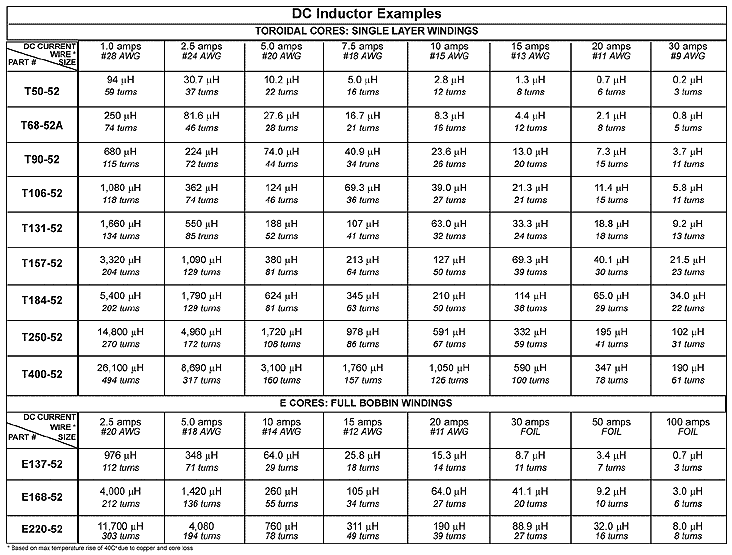 Inductance Chart