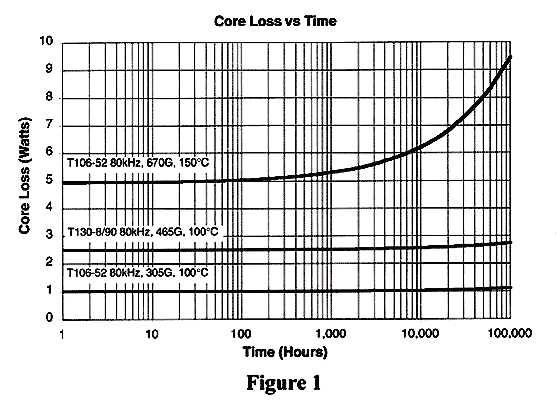 Core Loss Increase, Fig. 1