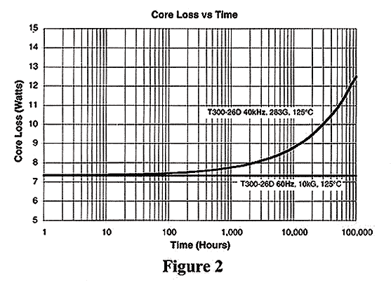 Core Loss Increase, Fig. 2