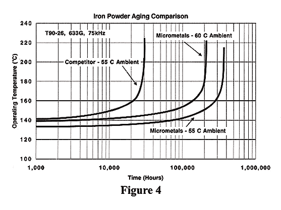 Core Loss Increase, Fig. 4