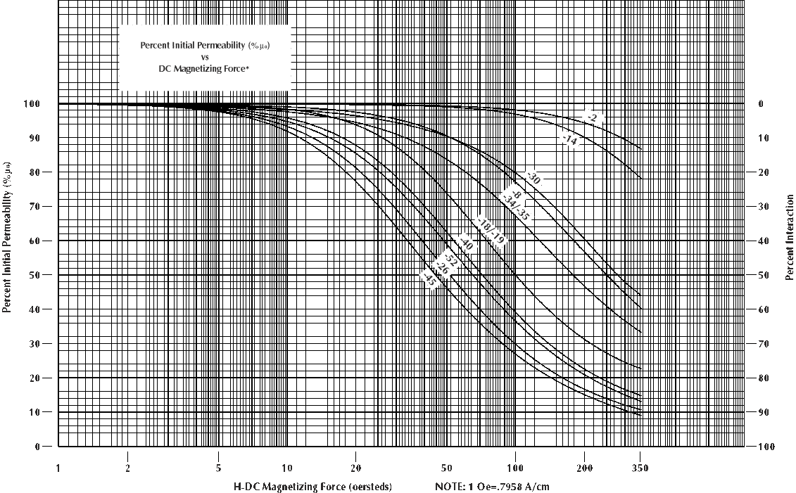 Percent Initial Permeability vs DC Magnetizing Force